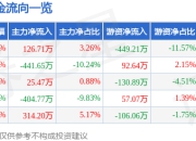 股票行情快报：康欣新材（600076）5月6日主力资金净买入126.71万元