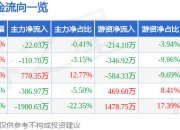 股票行情快报：和元生物（688238）5月6日主力资金净卖出22.03万元