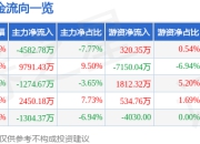 股票行情快报：爱旭股份（600732）5月6日主力资金净卖出4582.78万元