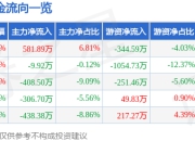 股票行情快报：龙蟠科技（603906）5月6日主力资金净买入581.89万元