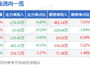 股票行情快报：瀚川智能（688022）5月6日主力资金净卖出270.56万元