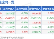 股票行情快报：冠石科技（605588）5月6日主力资金净卖出587.39万元