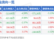 股票行情快报：神力股份（603819）5月6日主力资金净卖出513.09万元