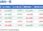股票行情快报：神力股份（603819）5月6日主力资金净卖出513.09万元