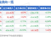 股票行情快报：赛伍技术（603212）5月6日主力资金净买入253.45万元
