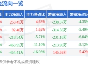 股票行情快报：赛伍技术（603212）5月6日主力资金净买入253.45万元