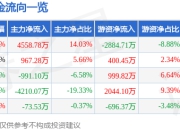 股票行情快报：东航物流（601156）5月6日主力资金净买入4558.78万元