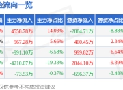 股票行情快报：东航物流（601156）5月6日主力资金净买入4558.78万元