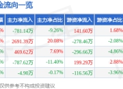 股票行情快报：亚士创能（603378）5月6日主力资金净卖出781.14万元