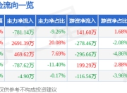 股票行情快报：亚士创能（603378）5月6日主力资金净卖出781.14万元