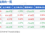 股票行情快报：阳煤化工（600691）5月6日主力资金净卖出94.47万元