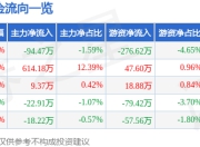 股票行情快报：阳煤化工（600691）5月6日主力资金净卖出94.47万元