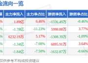 股票行情快报：赤峰黄金（600988）5月6日主力资金净买入1.89亿元