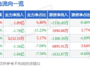 股票行情快报：赤峰黄金（600988）5月6日主力资金净买入1.89亿元