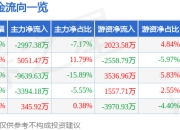 华电国际（600027）5月7日主力资金净卖出2997.38万元