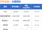 宏利金融-S(00945.HK)发布第一季度业绩 核心盈利17.67亿加元 同比减少1%