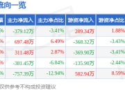 安凯微（688620）5月7日主力资金净卖出379.12万元