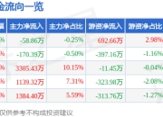 泛微网络（603039）5月7日主力资金净卖出58.86万元