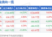 联芸科技（688449）5月7日主力资金净卖出1710.49万元