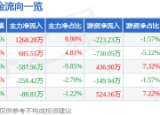 建元信托（600816）5月7日主力资金净买入1268.20万元
