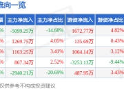 凌云光（688400）5月7日主力资金净卖出5099.25万元