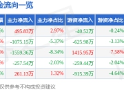 博众精工（688097）5月7日主力资金净买入495.83万元