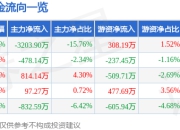 南威软件（603636）5月7日主力资金净卖出3203.90万元