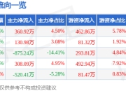浩欧博（688656）5月7日主力资金净买入360.92万元
