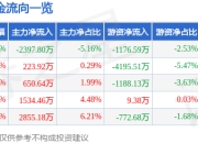 旭光电子（600353）5月7日主力资金净卖出2397.80万元