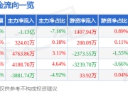 浙大网新（600797）5月7日主力资金净卖出1.13亿元