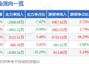 均胜电子（600699）5月7日主力资金净卖出2908.68万元
