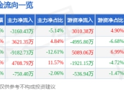 烽火通信（600498）5月7日主力资金净卖出3160.43万元