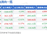烽火通信（600498）5月7日主力资金净卖出3160.43万元