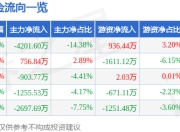 远达环保（600292）5月7日主力资金净卖出4201.60万元