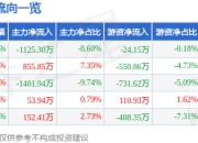 杰普特（688025）5月7日主力资金净卖出1125.30万元