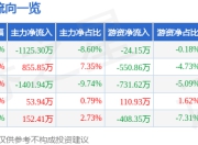 杰普特（688025）5月7日主力资金净卖出1125.30万元