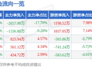 泛亚微透（688386）5月7日主力资金净卖出2657.98万元